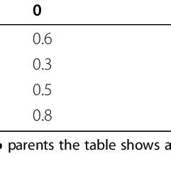 Image result for Conditional Probability Table
