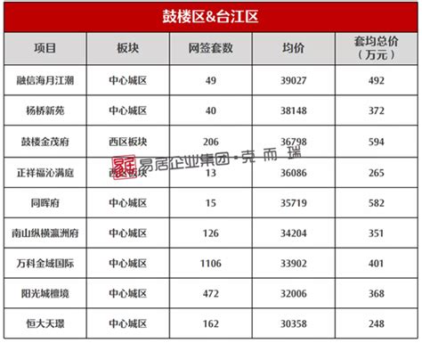 2020年度福州34大板块网签量价图（附127盘成交明细）- 海西房产网