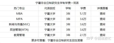 2022年宁夏地区专业硕士（非全日制研究生）学制学费一览表 - 知乎