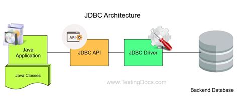 Image result for JDBC Java
