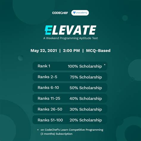 Image result for CodeChef IDE Java