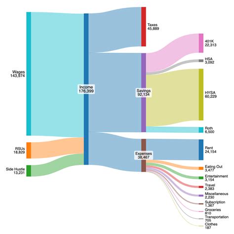 26F in VHCOL, non-tech role in Tech : r/HENRYfinance
