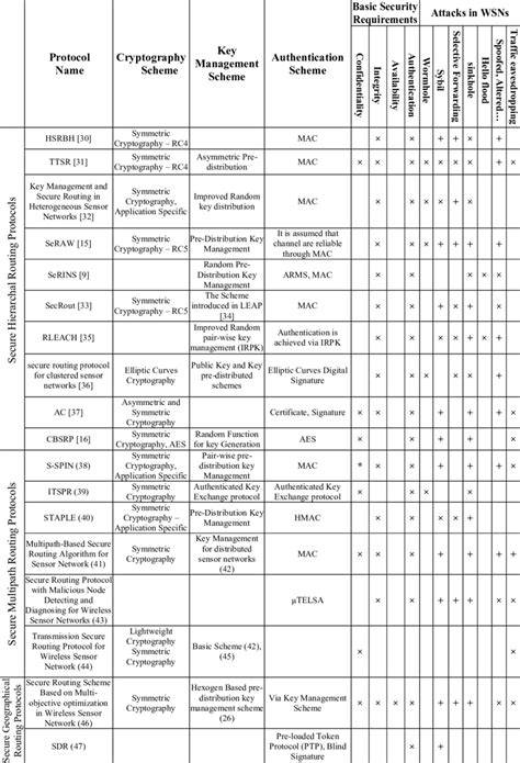 Image result for Secure Routing Protocols