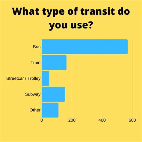Image result for Using Survey Transit