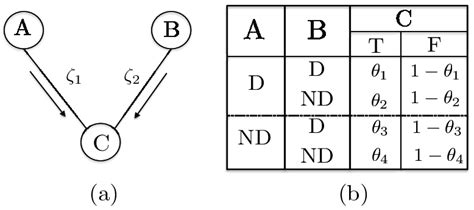 Conditional Probability Table in Bayesian Network 的图像结果