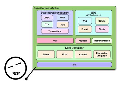 Spring Core Basics 的图像结果