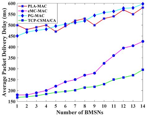 Traffic Class Prioritization-Based Slotted-CSMA/CA for IEEE 802.15.4 ...