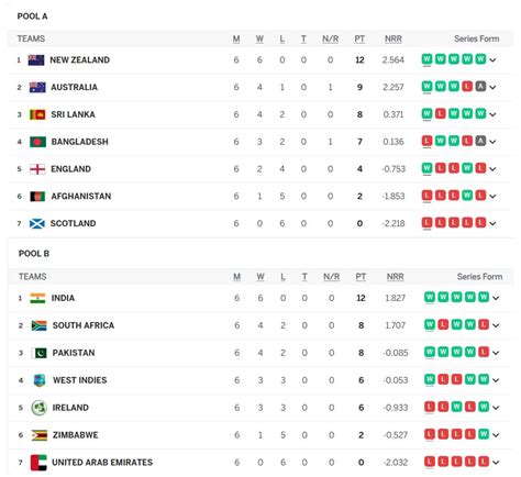 Image result for ICC CWC Points Table