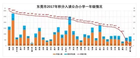 2023年积分入学的机会大么？去年积分入学录取率多少？最低分是多少分？