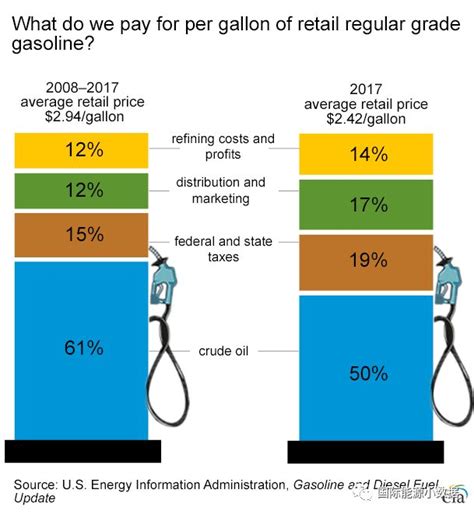 【数据】美国汽油价格为什么便宜？税费有多少？_能源