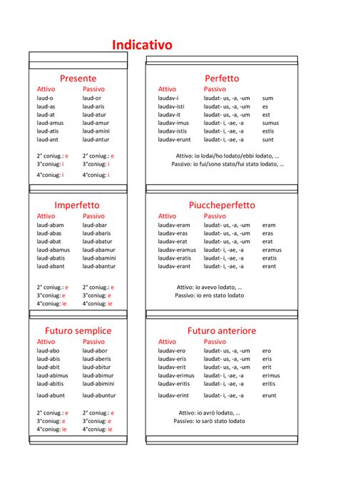 Tabella Verbi Latino attivo e passivo | Schemi e mappe concettuali di ...