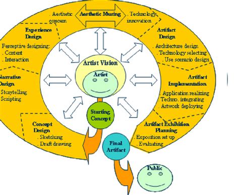 Image result for Creative Design Process Steps