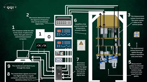 Image result for Quantum Computer Design