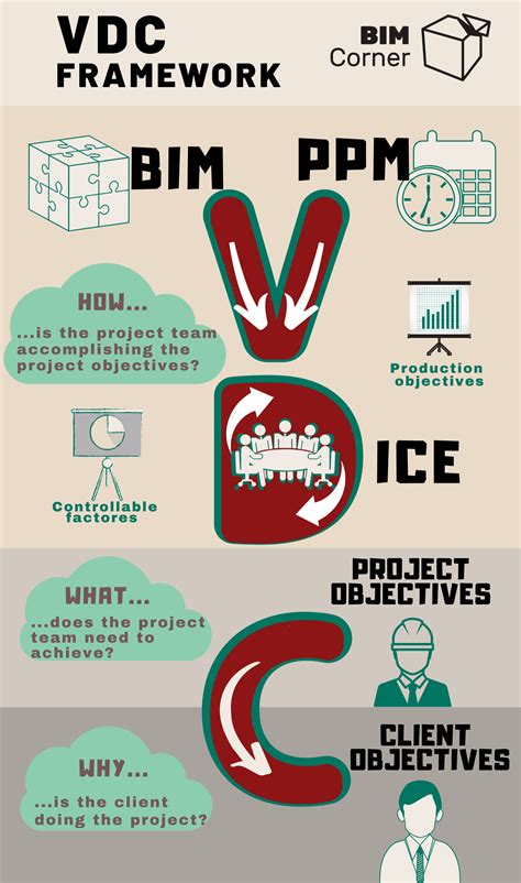 What is Virtual Design and Construction? VDC definition – Bim Corner