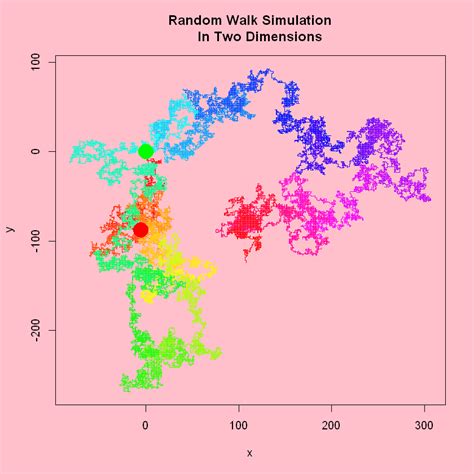 JavaScript Random Walk 的图像结果