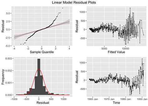 Image result for Arima Models Plot