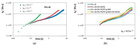 Nanosilicates in Compatibilized Mixed Recycled Polyolefins: Rheological ...