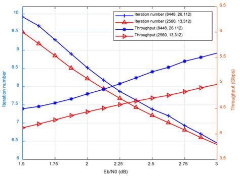 Multi-Gbps LDPC Decoder on GPU Devices