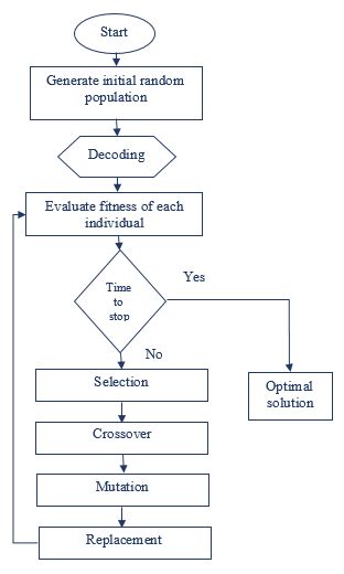 Image result for Genetic Algorithm Code