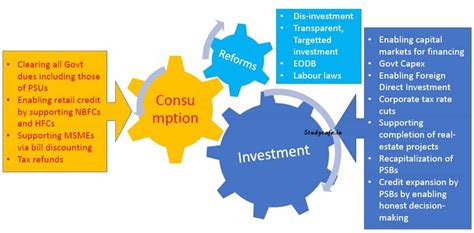 Presentation made by Chief Economic Adviser on measures taken to boost ...