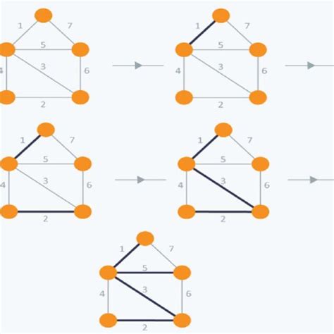 Image result for Example of Kruskal Algorithm