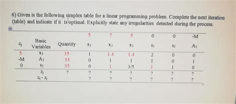 Image result for Simplex Table