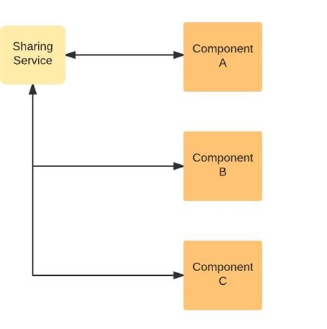 Image result for Post Data in Angular Using Services