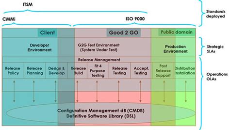 G2G Good 2 Go :: QA CONSULTING