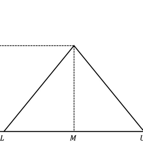 Image result for Fuzzy Numbers