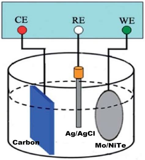 Image result for ECD Tutorial