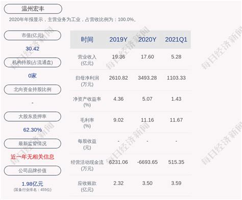 温州宏丰：2021年半年度净利润约3294万元，同比增加907.89%_daoda