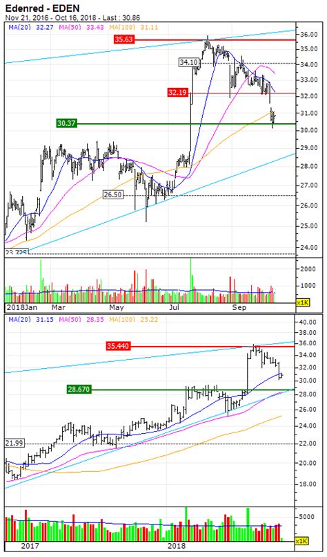 Edenred SE : Good timing to go long again -October 16, 2018 at 12:30 pm ...