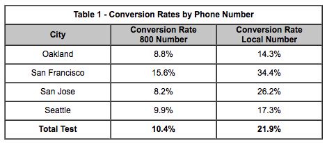 Image result for PPC Call Tracking