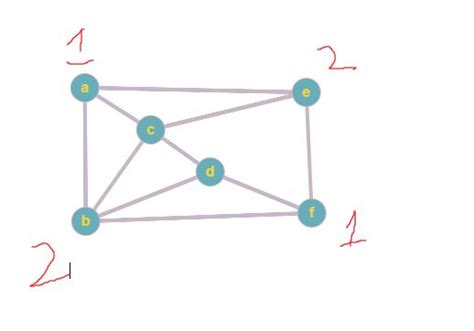 Graph Theory: Self-Doubt regarding Graph Coloring