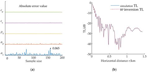 A Method for Inverting Shallow Sea Acoustic Parameters Based on the ...