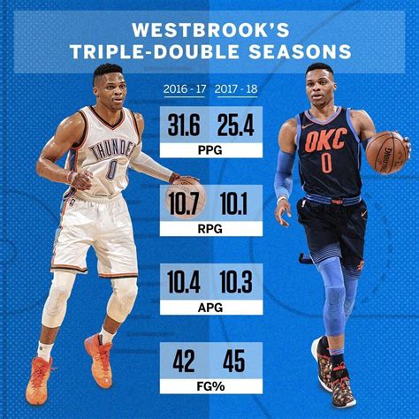 Triple-Double Basketball: 5 Stats to Watch for a Triple-Double