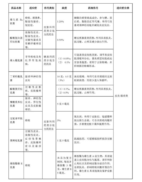 29个皮肤病OTC用药分类（表格版） - 四川省医药保化品质量管理协会