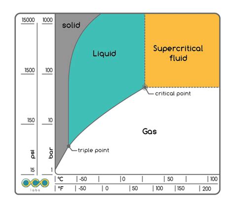 Image result for SCO2 Phase Diagram