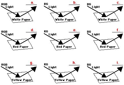 Image result for Color Addition Physics