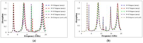 An Ultra-Thin, Triple-Band, Incident Angle-Insensitive Perfect ...