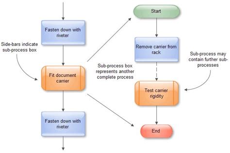 Image result for Flow chart Subprocess