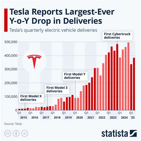 Chart: Tesla Reports Largest-Ever Y-o-Y Drop in Deliveries | Statista