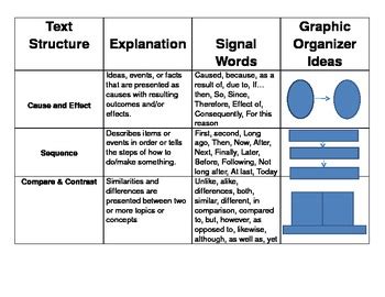 Image result for Text Structure Reference Sheet