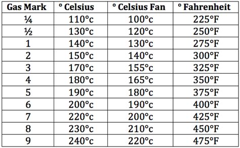 Temperatures | Oven temperature conversion, Temperature conversion ...