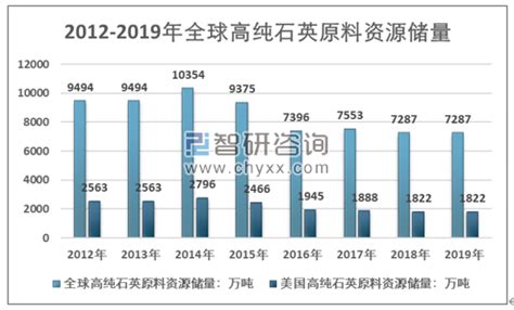 2019年全球及中国高纯石英砂行业市场现状分析，未来需求持续增长「图」_趋势频道-华经情报网