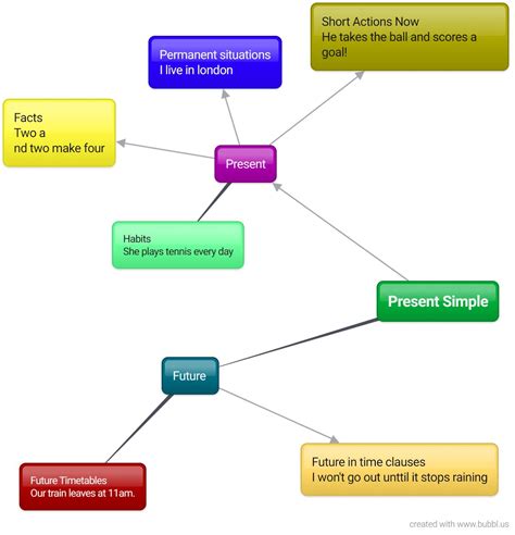 Present Simple Mind Map 的图像结果