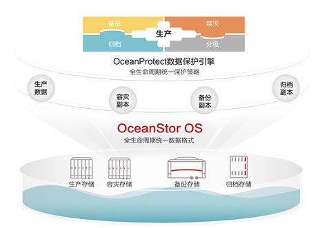 OceanProtect 数据保护解决方案 - 华为企业业务