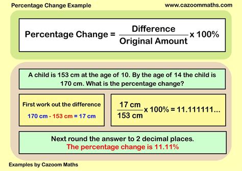 Percentage Change Example | FREE Teaching Resources