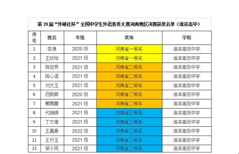 淮滨高中学子在第19届外研社杯全国中学生外语素养大赛中喜获佳绩 - 哔哩哔哩