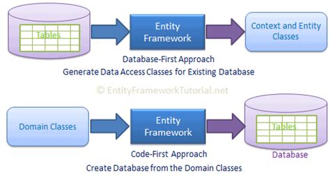 Entity Framework Core Code First Tutorial 的图像结果